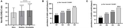 Non-HDL-C/HDL-C ratio is associated with carotid plaque stability in general population: A cross-sectional study